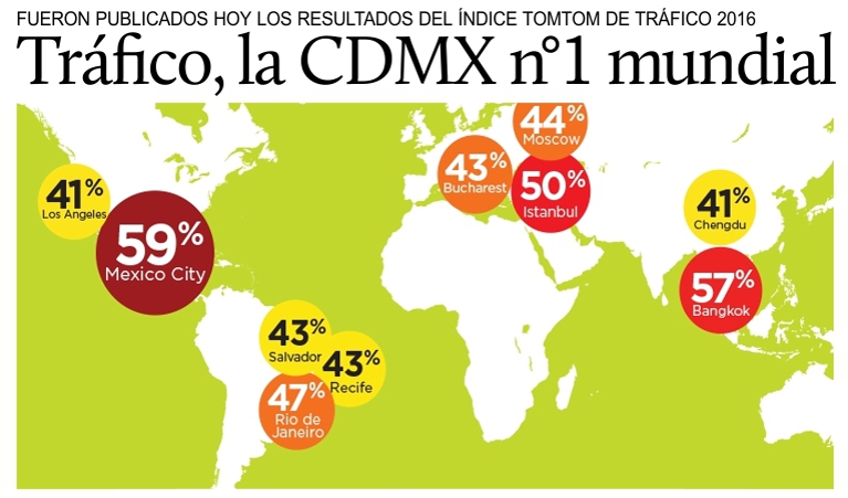 Publican el TomTom Traffic Index para el 2015: la CDMX tiene el n1 mundial.