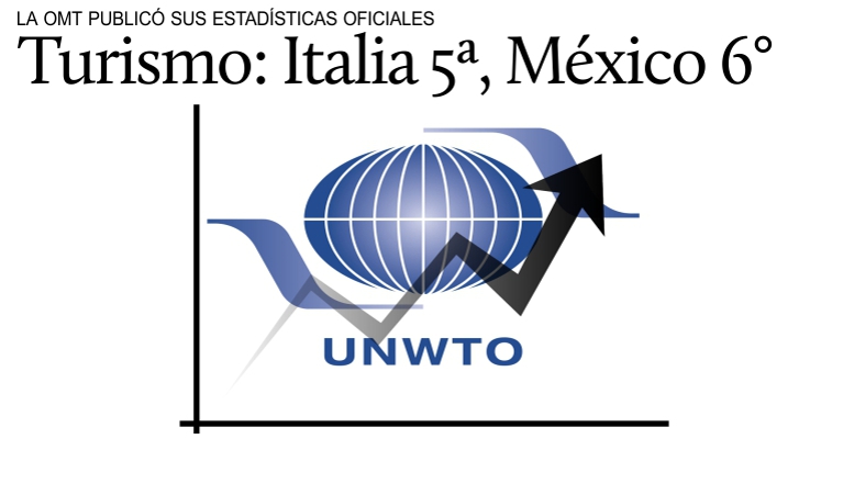 Ranking del turismo mundial: Italia 5� y M�xico 6�.