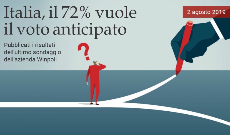 Italia, il 72% vuole il voto anticipato.
