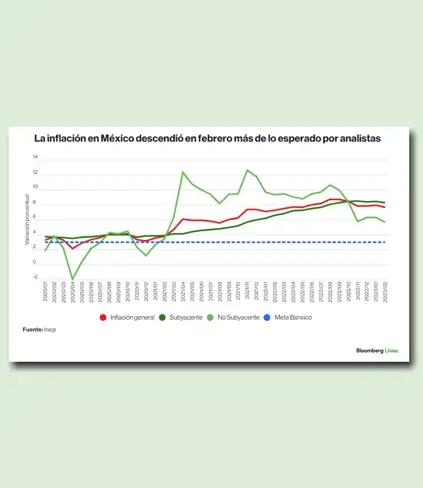 La inflación en México baja más de lo esperado
