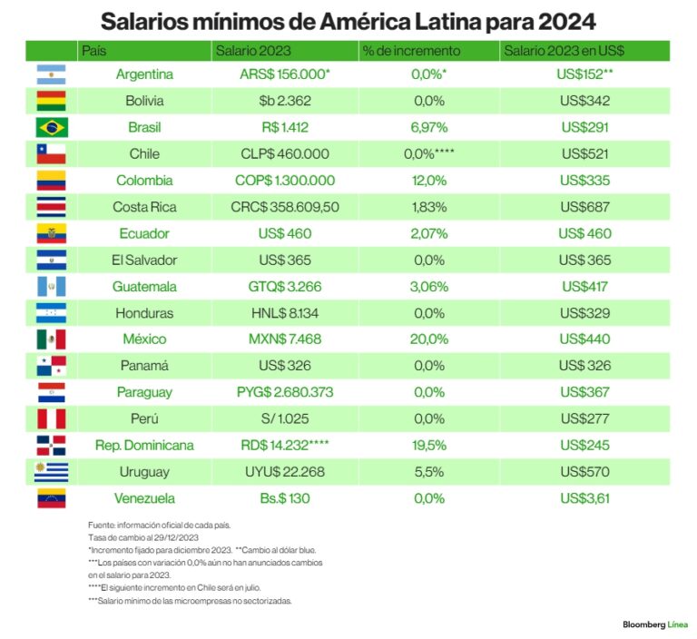 Los salarios mínimos de 2024 en Latinoamérica