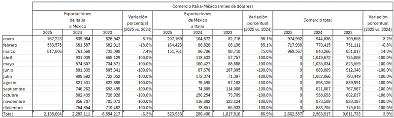 Commercio Italia-Messico cresce 3,9% nel primo trimestre / Immagine: Puntodincontro