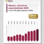 Messico, esportazioni record e bilancia in attivo nel 2025 / Immagine: X @GobiernoMX