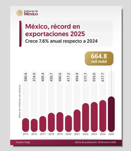 Messico, esportazioni record e bilancia in attivo nel 2025 / Immagine: X @GobiernoMX