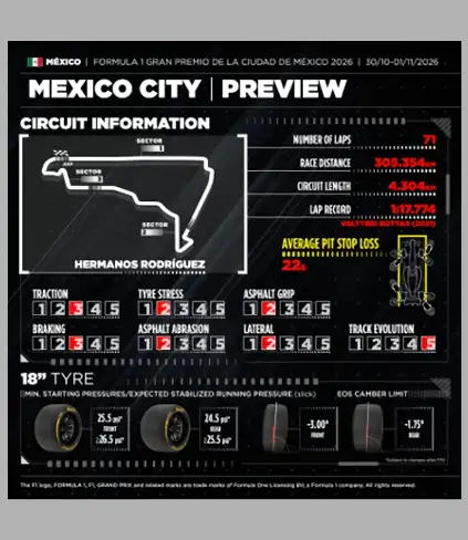 F1, GP del Messico: nuovo asfalto e mescole Pirelli / Immagini: Pirelli